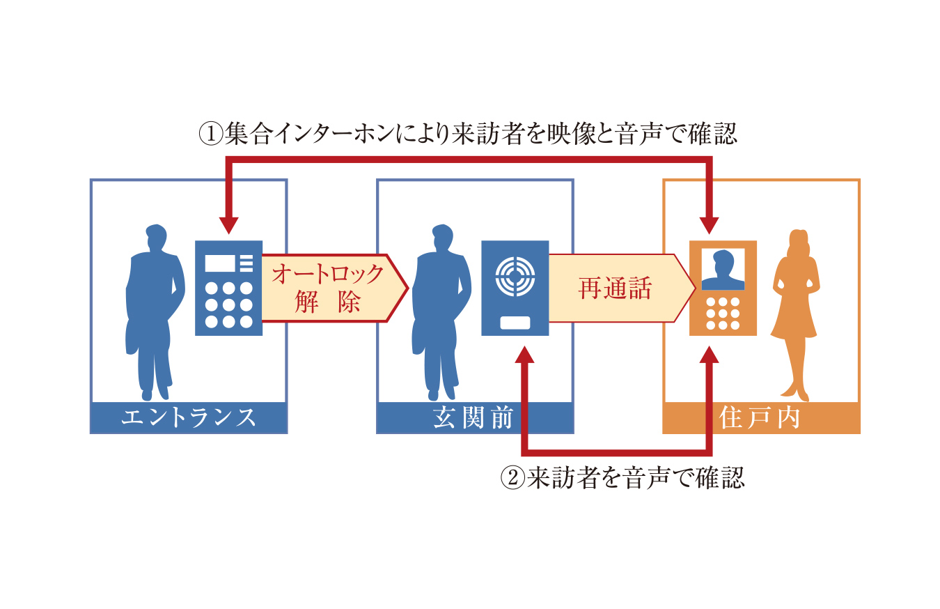 オートロックシステム